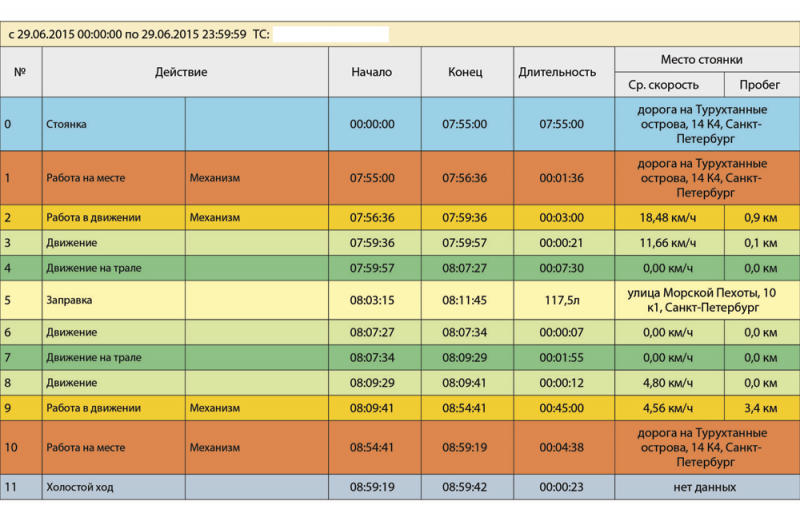 Контроль Спецтехники: Подробная таблица расхода топлива итоговый расход топлива с детализацией по периодам